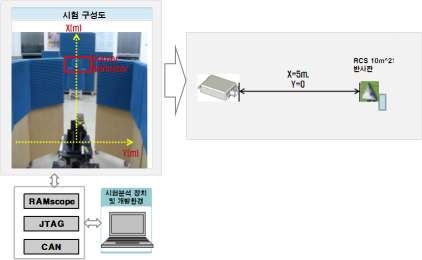 탐지거리 시험 구성도 (실내시험)