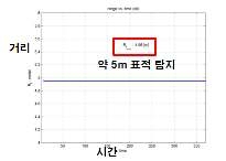 탐지거리 시험 결과1 (거리 vs 시간)