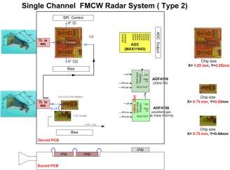 1채널 레이더 RF 모듈(ETRI 송신칩, 광운대 수신칩)