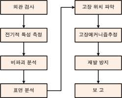 단일 칩 고장분석 프로세스