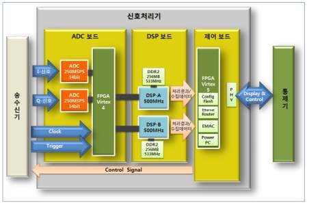 레이더 신호처리기 분석을 위한 하드웨어 구성도