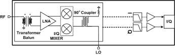 제안된 77GHz 1채널 I/Q 수신기의 구조