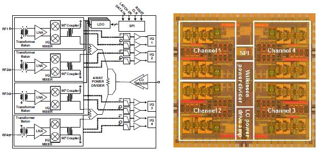 77 GHz 4채널 I/Q 수신기 구조도 및 제작된 칩 사진