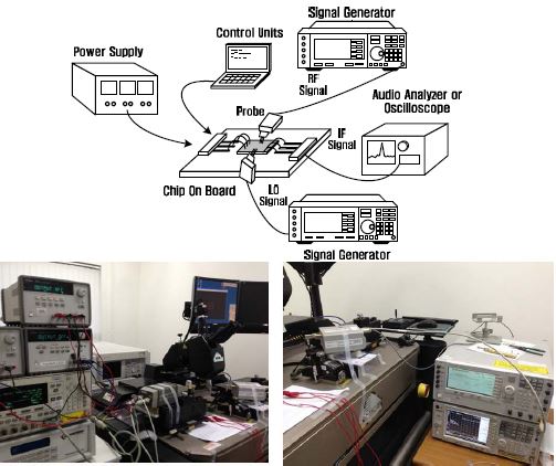 측정 환경 구성도와 사진 (Probe station, Signal Generator)