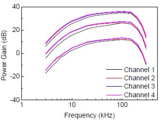 LNA 이득가변에 따른 채널별 이득 특성