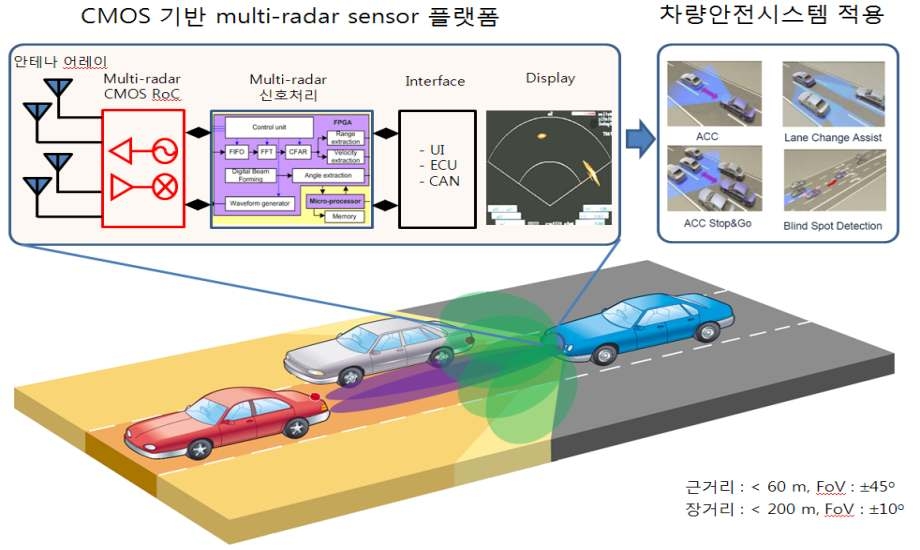 고집적 CMOS Multi-Radar Sensor 기반 차량안전시스템 개념도