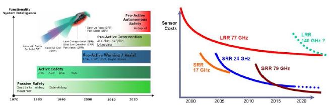 차량용 레이더 가격 및 차량 안전 시스템의 발전 추세