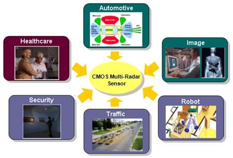 CMOS multi-radar sensor의 응용 분야 예