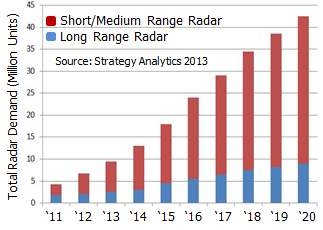 차량용 레이더 센서 시장 발전 추세