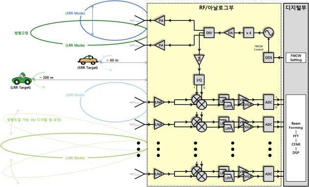 레이더 RF 구조
