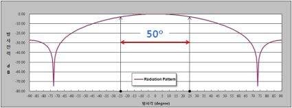 방사소자 방사패턴