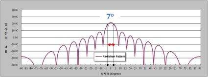 단위안테나 방사패턴
