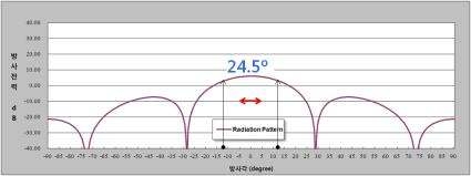 단위안테나x2 방사패턴