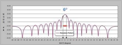 단위안테나x8 방사패턴