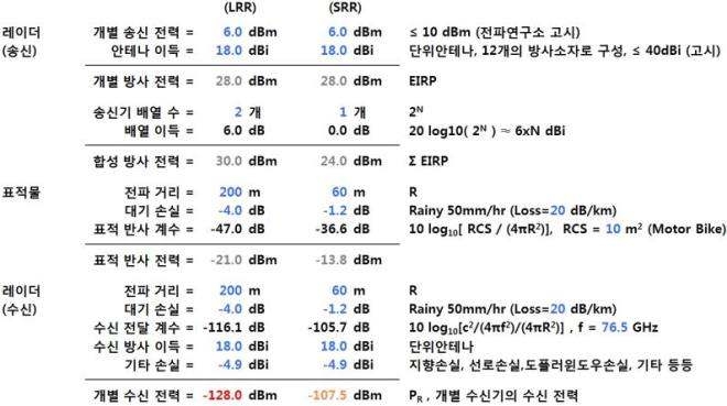 개별수신기의 신호대 잡음비