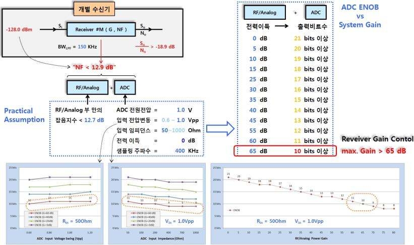 개별수신기의 잡음지수 및 ADC 규격