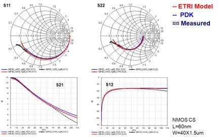 L= 60nm, W= 40x1.5um인 NMOS 소자의 modeling 수행결과