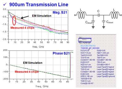 900um 길이의 transmission line의 측정치 및 modeling 결과