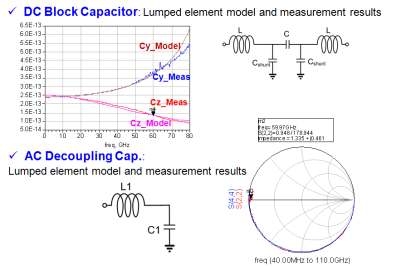 DC block Capacitor 및 AC Decoupling Capacitor의 측정치 및 modeling 결과