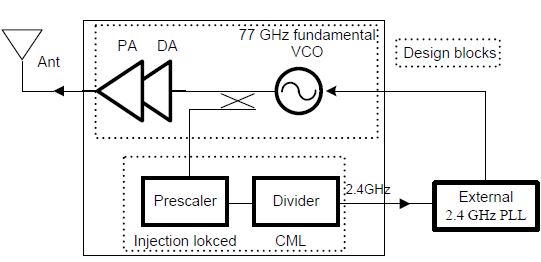 Fundamental 77GHz CMOS RoC의 송신부