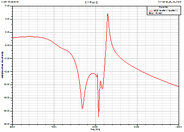 설계된 2x1 어레이 안테나의 S-parameter