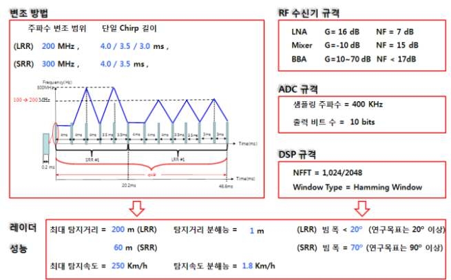 레이더 시스템 제원 및 성능 규격