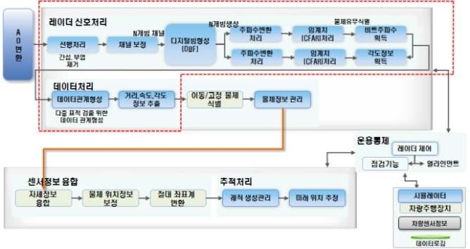 RSP 내부블록도