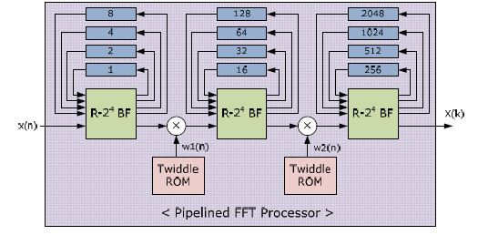 Pipelined FFT Processor