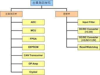 신호처리 알고리즘 검증용 보드 HWCI