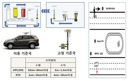 GPS/INS 융합 시스템 흐름도