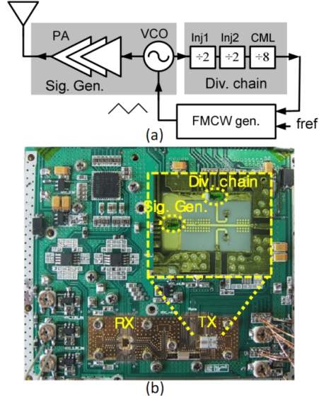 Fundamental 77GHz CMOS RoC의 송신부