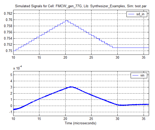 77-GHz 레이더 송신기의 시스템 시뮬레이션 결과 (PLL loop이용, analog block의 경우 linear gain 가정)