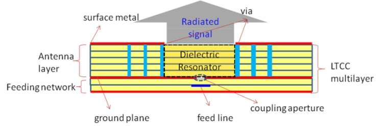 넓은 빔폭을 가지는 LTCC 기반 단일 안테나의 안테나 구조