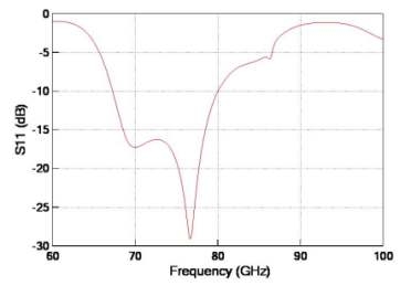 설계된 AFEM 구조를 가지는 안테나의 S-parameter