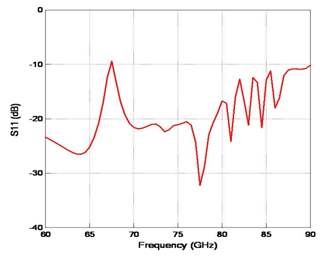 설계된 16x1 어레이 안테나의 S-parameter 모사실험 결과