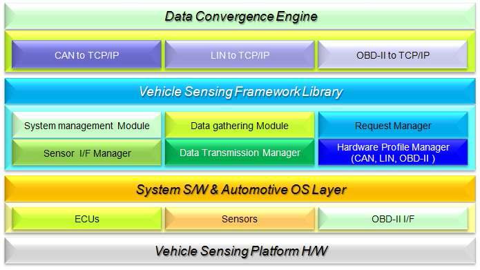 Vehicle Sensing Framework S/W Architecture