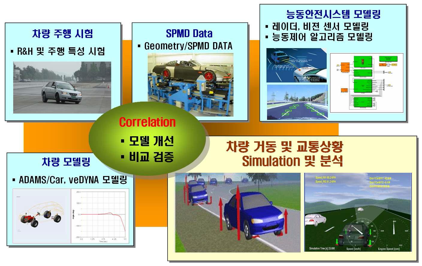 통합 시뮬레이션용 대상 차량모델 개발