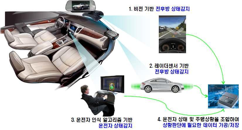 DDS Adaptor를 이용한 복합센싱 기술개발