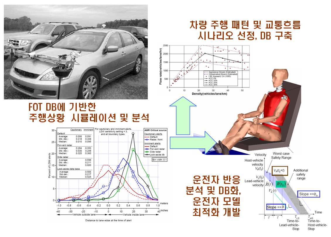 FOT Data 기반 운전자 및 주행 상황 패턴 분석 기술 연구