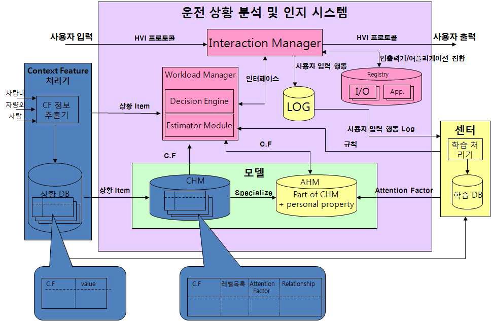 운전 상황 분석 및 인지 시스템