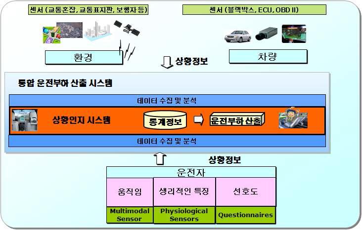 통합 운전부하 산출 시스템