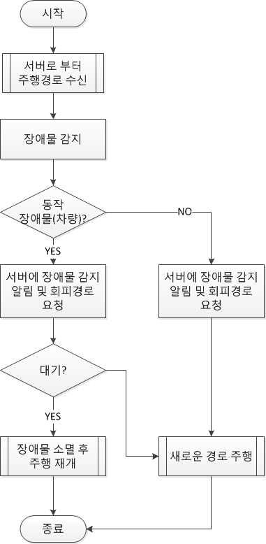 그림 87. 장애물 감지시 차량의 동작 순서도