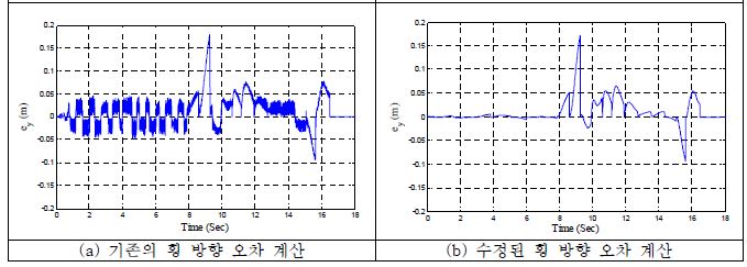 그림 41.궤적에 대한 횡 방향 오차계산 개선 비교
