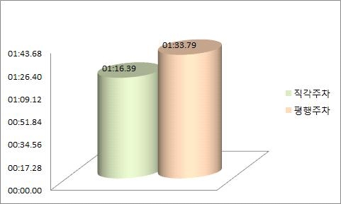 그림 78. 주차 형식별 평균 주차소요시간(분:초)