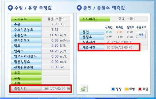 경안천 테스트베드내 유운에 설치된 수질측정센서노드의 소프트웨어 센서 데이터 표출