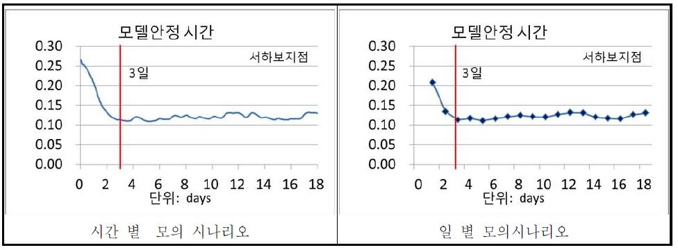 EFDC Warming time 알고리즘 결과