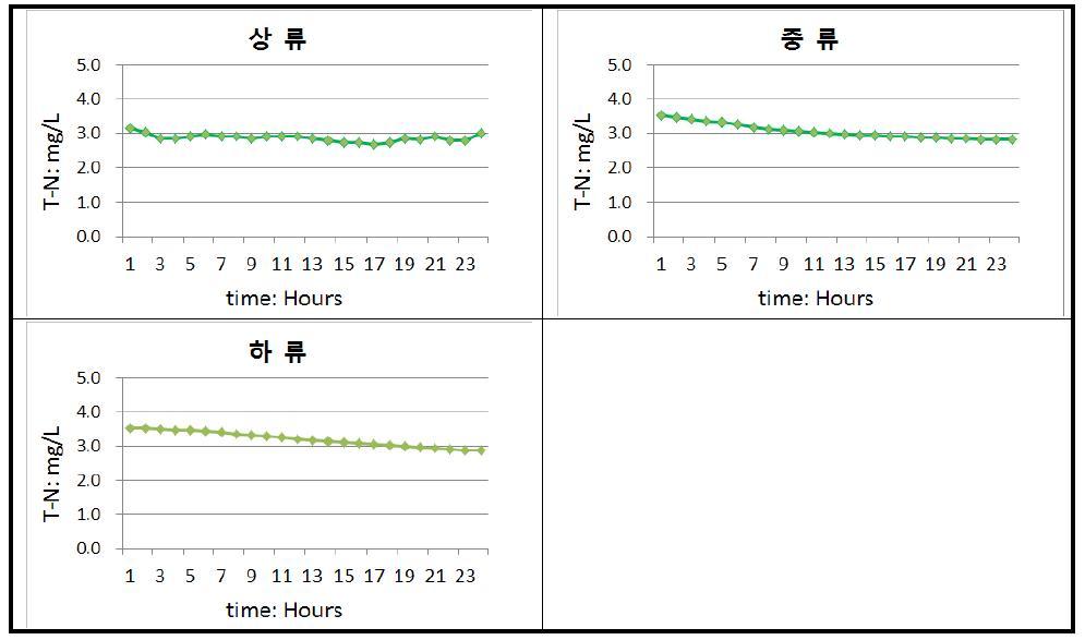 경안천 총질소 모의결과