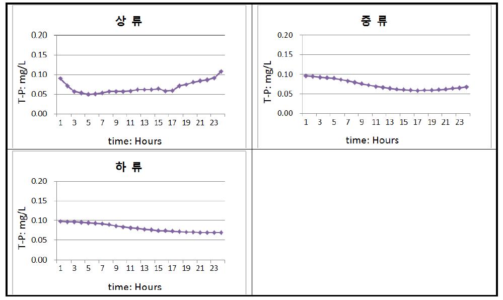 경안천 총인 모의결과