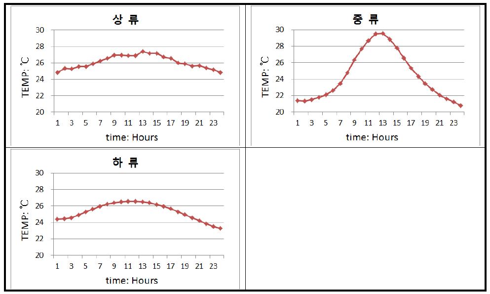 경안천 수온 모의결과