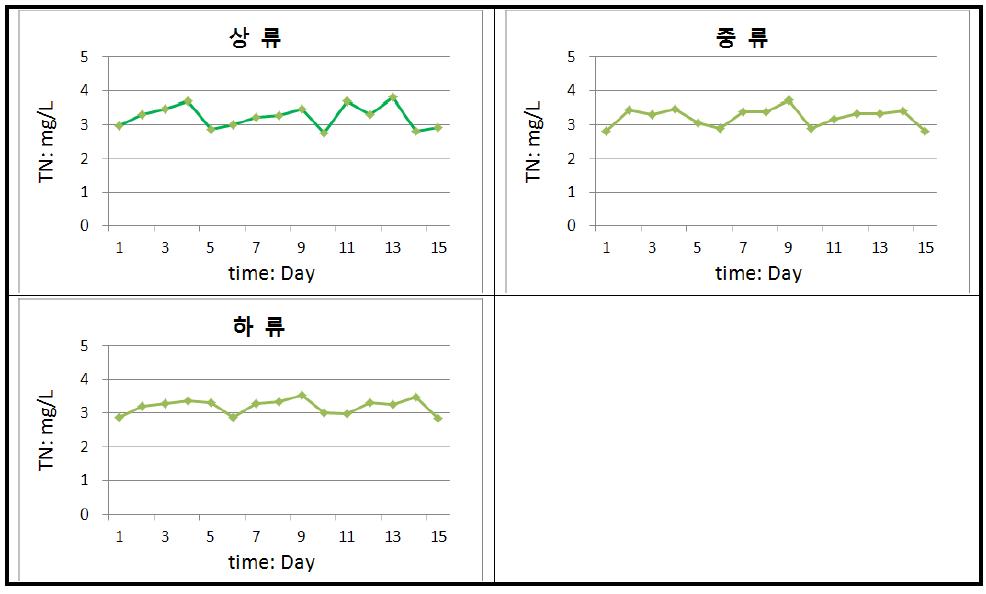 경안천 총질소 모의결과